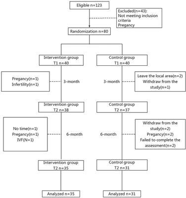 Effects of multidimensional life management on healthy behavior in polycystic ovary syndrome patients: A randomized controlled trial